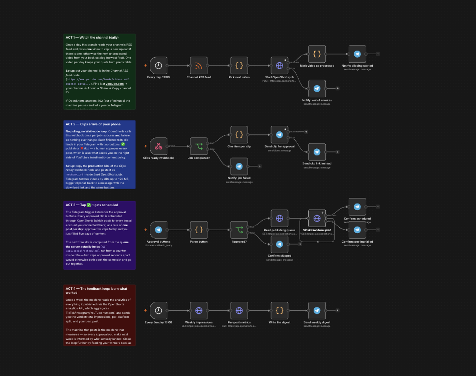 The ShortsAI content machine open in n8n: four labelled stages, from the daily channel RSS trigger through the clipping call, the Telegram approval buttons and the weekly analytics digest.